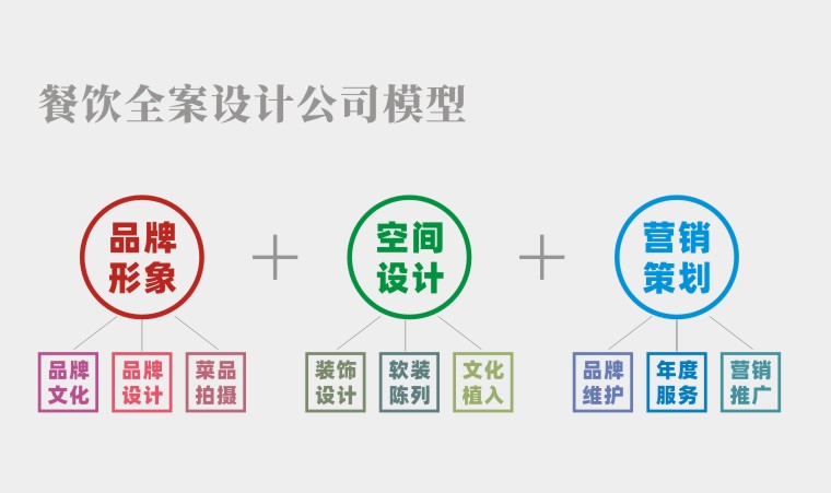 餐廳空間設計并非一招必勝的絕技，餐飲品牌全案策劃才有未來